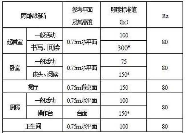 居家燈具的色溫、亮度、瓦數(shù)、顯色性指數(shù)具體怎么選